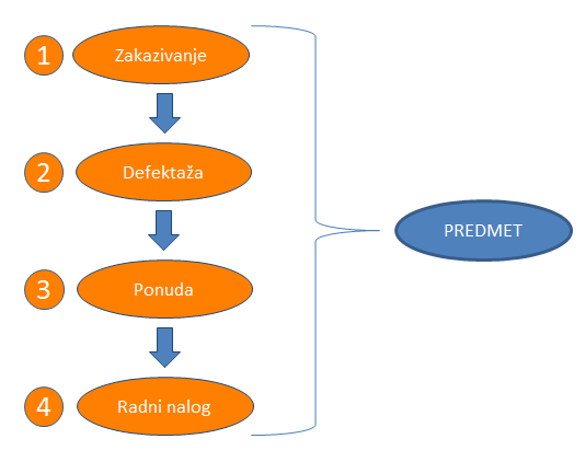 Proces rada u AutoTEK-u